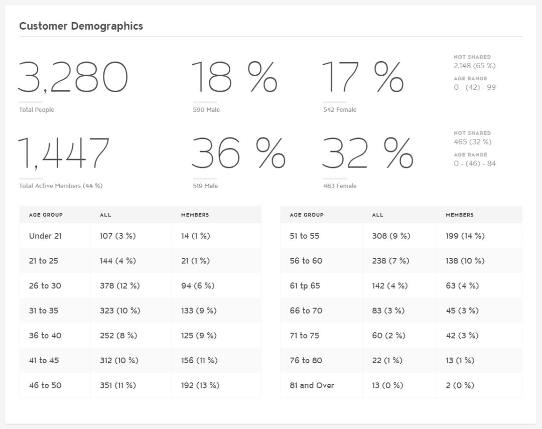 Customer Demographics Dashboard - See Age and Gender Stats for Your People + Members photo