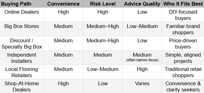 Chart of flooring dealer types and suggestions for who they are best suited for. 